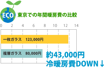 東京での年間暖房費の比較